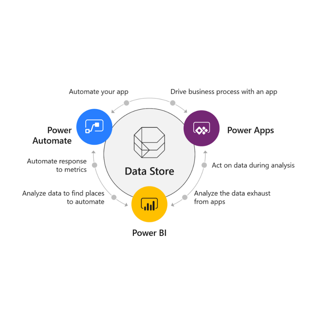 Visual of Power Platform integration diagram showcasing PowerApps, Power Automate, and Power BI connecting HR systems for operational efficiency